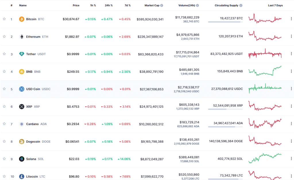 the top ten cryptocurrencies