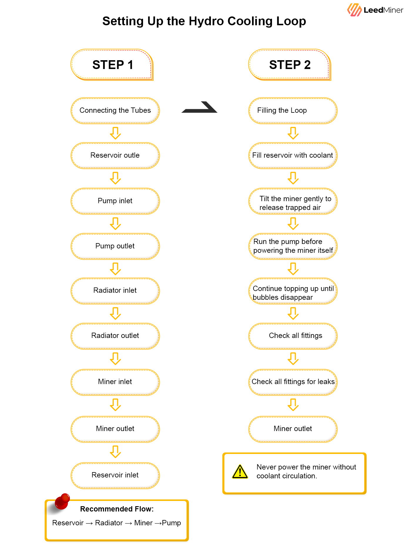 Setting Up the Hydro Cooling Loop