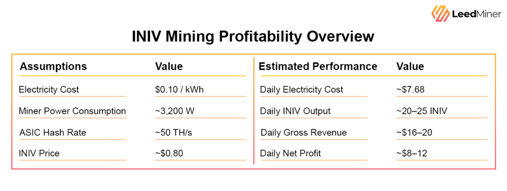 INIV Mining Profitability Overview